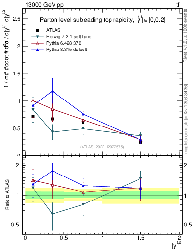Plot of top.y in 13000 GeV pp collisions