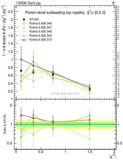 Plot of top.y in 13000 GeV pp collisions