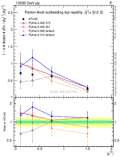 Plot of top.y in 13000 GeV pp collisions