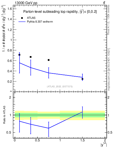 Plot of top.y in 13000 GeV pp collisions