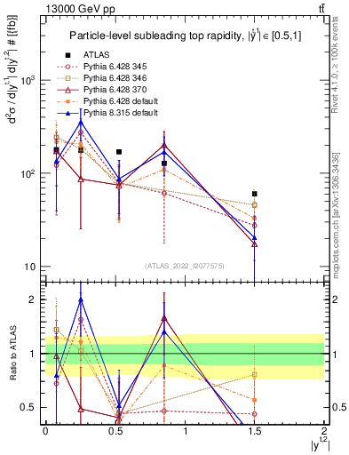 Plot of top.y in 13000 GeV pp collisions