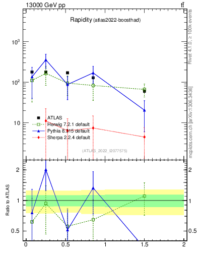 Plot of top.y in 13000 GeV pp collisions