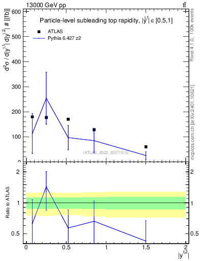 Plot of top.y in 13000 GeV pp collisions