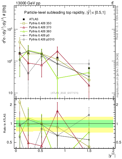 Plot of top.y in 13000 GeV pp collisions