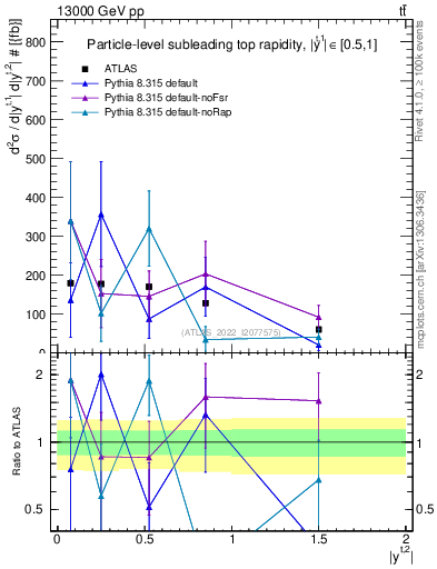Plot of top.y in 13000 GeV pp collisions