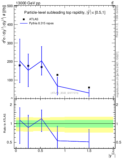 Plot of top.y in 13000 GeV pp collisions