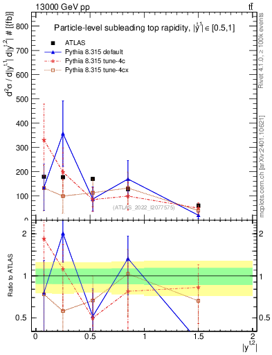 Plot of top.y in 13000 GeV pp collisions