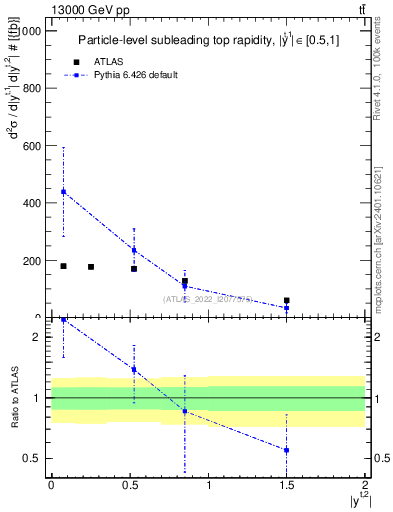 Plot of top.y in 13000 GeV pp collisions