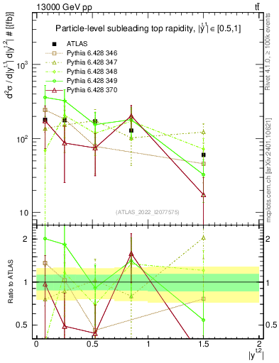Plot of top.y in 13000 GeV pp collisions