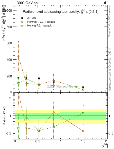 Plot of top.y in 13000 GeV pp collisions