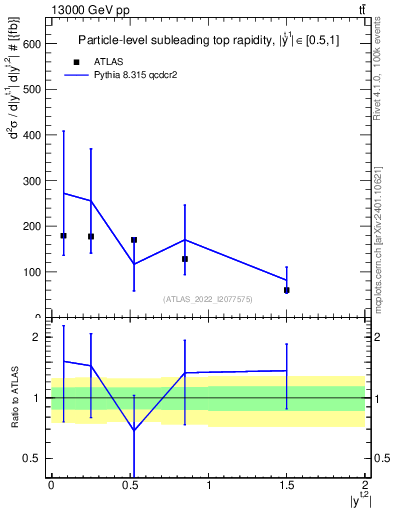 Plot of top.y in 13000 GeV pp collisions