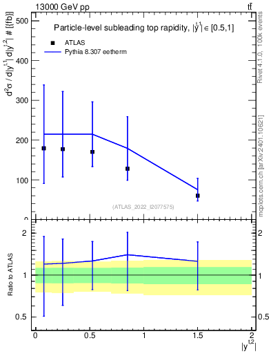 Plot of top.y in 13000 GeV pp collisions