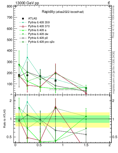 Plot of top.y in 13000 GeV pp collisions