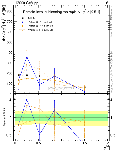 Plot of top.y in 13000 GeV pp collisions