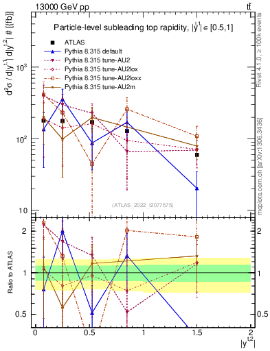 Plot of top.y in 13000 GeV pp collisions
