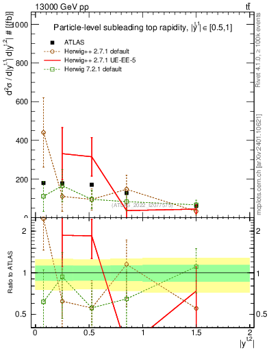 Plot of top.y in 13000 GeV pp collisions