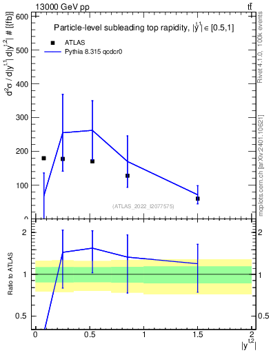 Plot of top.y in 13000 GeV pp collisions
