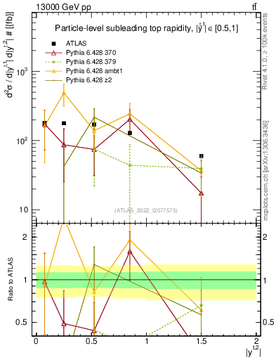 Plot of top.y in 13000 GeV pp collisions