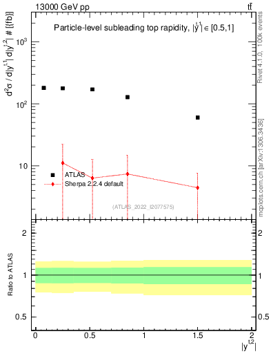 Plot of top.y in 13000 GeV pp collisions