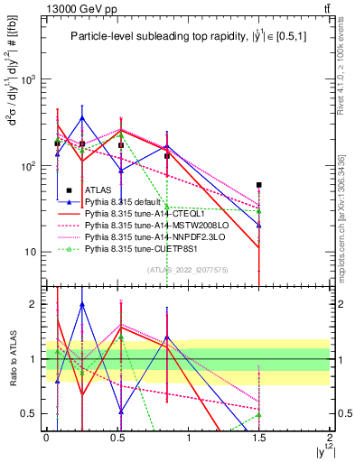 Plot of top.y in 13000 GeV pp collisions