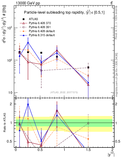Plot of top.y in 13000 GeV pp collisions