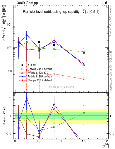Plot of top.y in 13000 GeV pp collisions