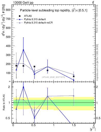 Plot of top.y in 13000 GeV pp collisions