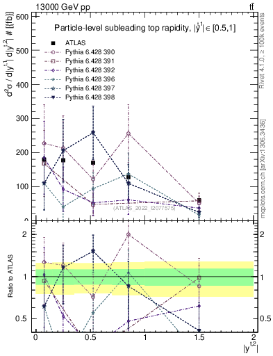 Plot of top.y in 13000 GeV pp collisions