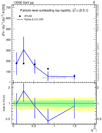 Plot of top.y in 13000 GeV pp collisions