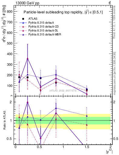 Plot of top.y in 13000 GeV pp collisions