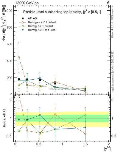 Plot of top.y in 13000 GeV pp collisions