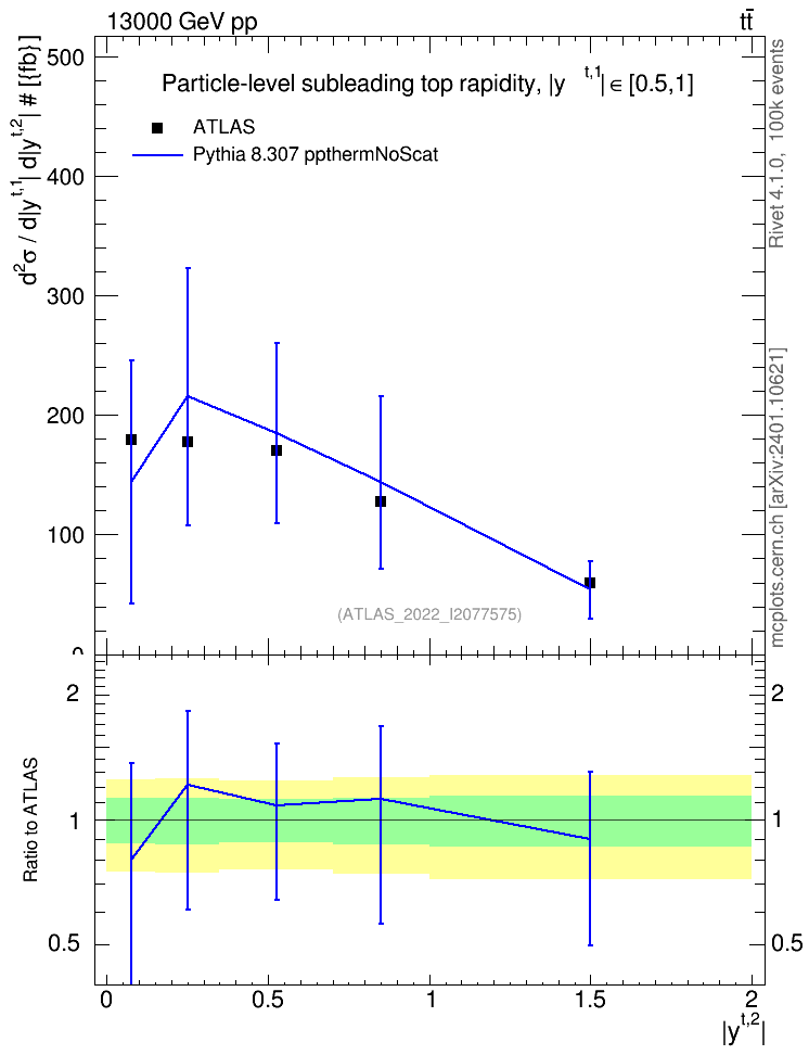 Plot of top.y in 13000 GeV pp collisions