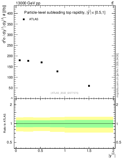 Plot of top.y in 13000 GeV pp collisions