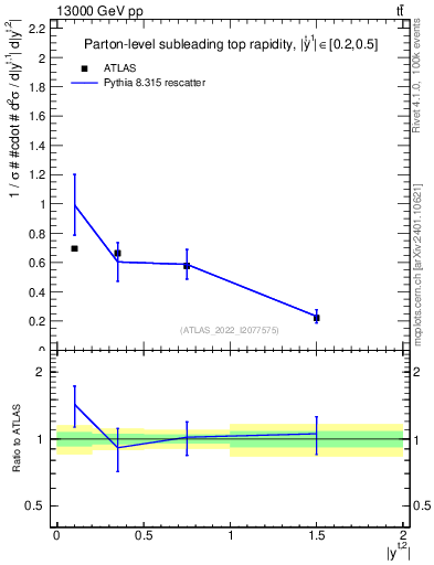 Plot of top.y in 13000 GeV pp collisions