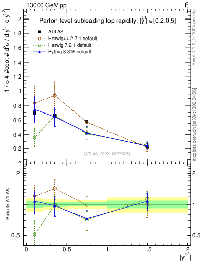 Plot of top.y in 13000 GeV pp collisions