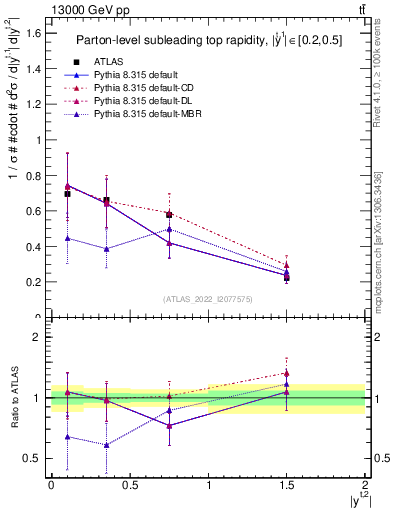 Plot of top.y in 13000 GeV pp collisions