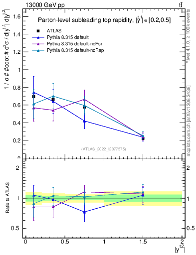 Plot of top.y in 13000 GeV pp collisions