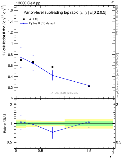 Plot of top.y in 13000 GeV pp collisions