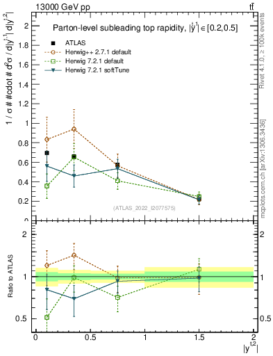 Plot of top.y in 13000 GeV pp collisions