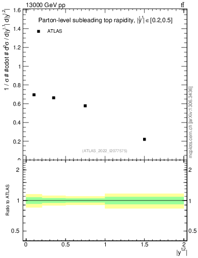 Plot of top.y in 13000 GeV pp collisions
