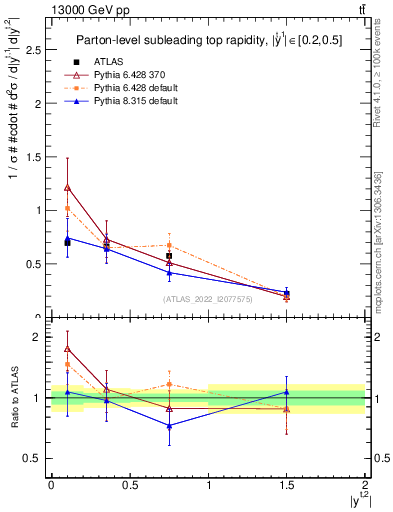 Plot of top.y in 13000 GeV pp collisions