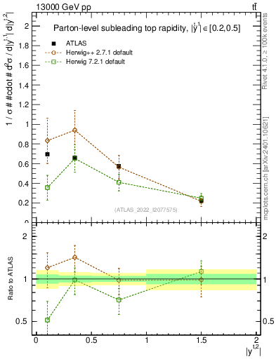Plot of top.y in 13000 GeV pp collisions