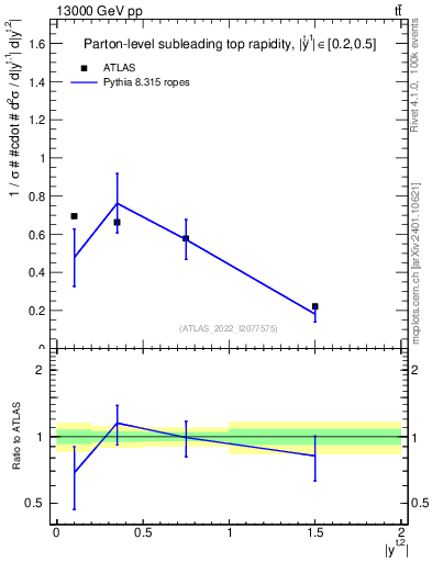 Plot of top.y in 13000 GeV pp collisions