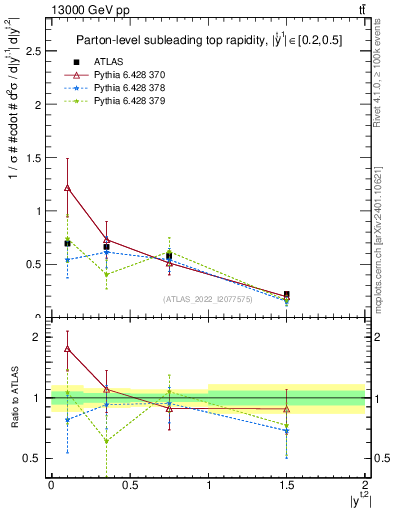 Plot of top.y in 13000 GeV pp collisions