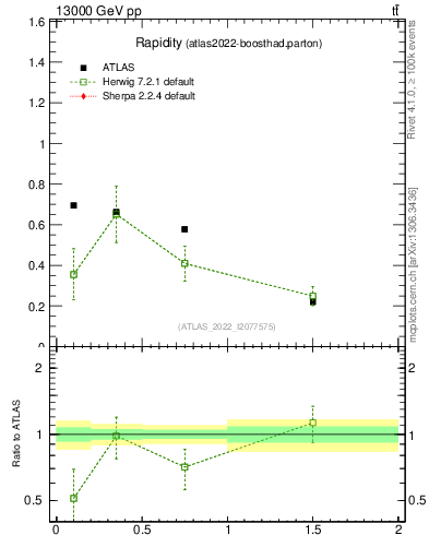 Plot of top.y in 13000 GeV pp collisions