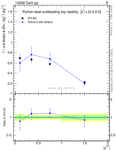 Plot of top.y in 13000 GeV pp collisions