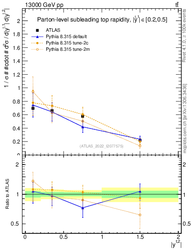 Plot of top.y in 13000 GeV pp collisions
