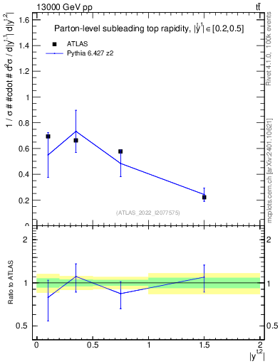 Plot of top.y in 13000 GeV pp collisions