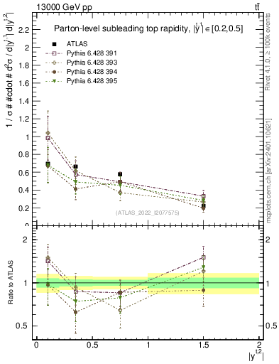 Plot of top.y in 13000 GeV pp collisions
