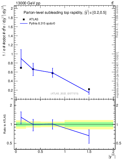 Plot of top.y in 13000 GeV pp collisions